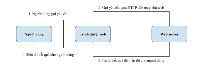 Web Server là gì?