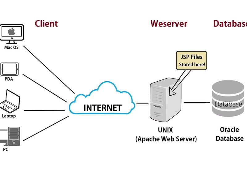 Web Server là gì?
