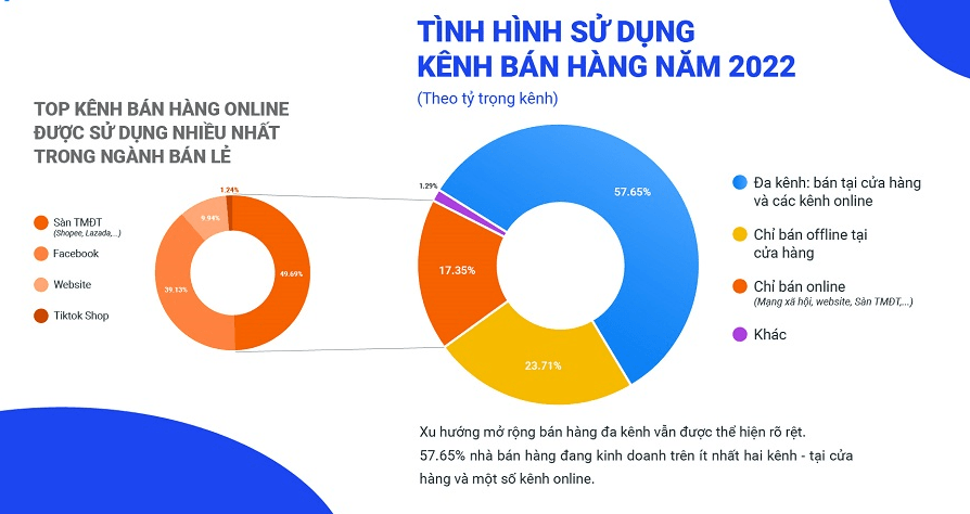 Ba xu hướng lớn của bán lẻ năm 2023