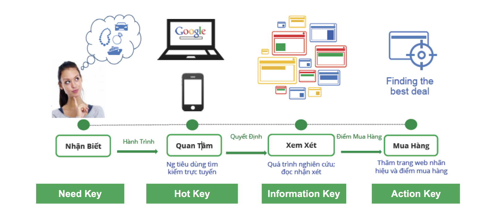5 Cách Phân Nhóm Từ Khóa SEO Hiệu Quả Cho Chiến Dịch SEO