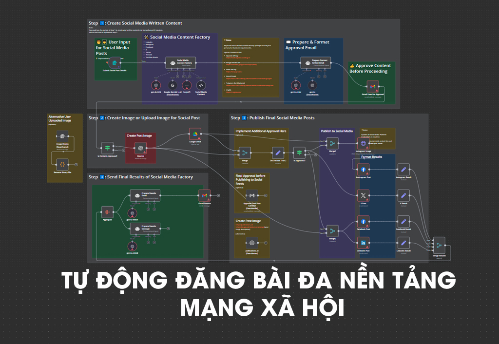 Quy trình tạo nội dung viết cho mạng xã hội một cách hiệu quả và tự động hóa