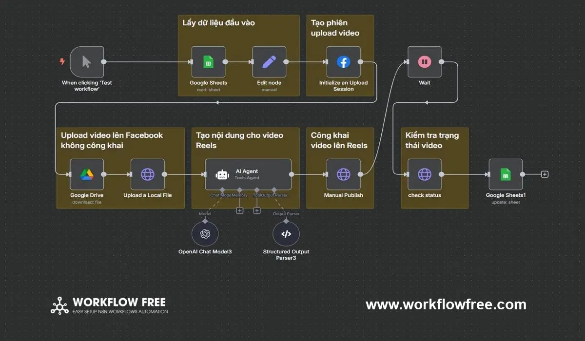 Quy trình tự động đăng video Reels từ Google Drive lên Facebook bằng n8n