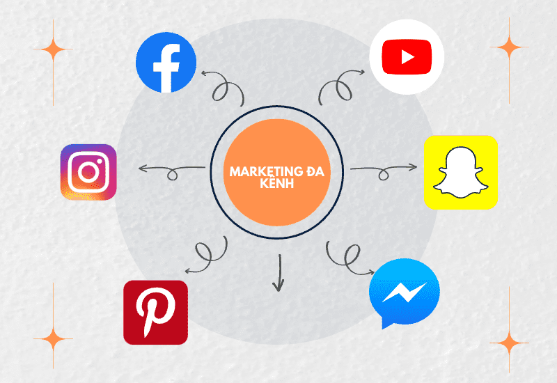 MARKETING CHỈ VỚI CHI PHÍ 3650K