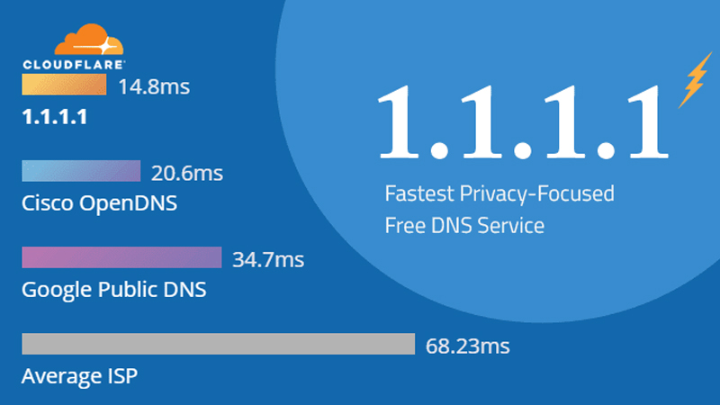 6 DNS server tốt nhất để cải thiện an toàn trực tuyến